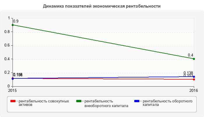 Динамика показателей экономическая рентабельности