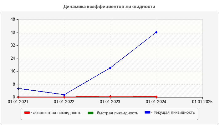 Динамика коэффициентов ликвидности