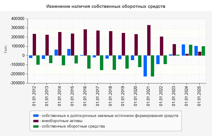 Изменение наличия собственных оборотных средств