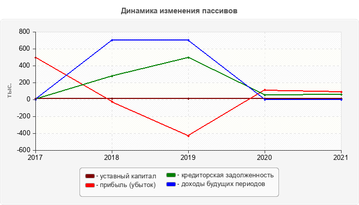 Динамика изменения пассивов