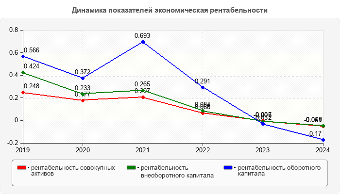 Динамика показателей экономическая рентабельности
