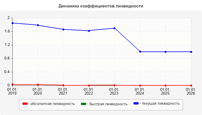 Динамика коэффициентов ликвидности