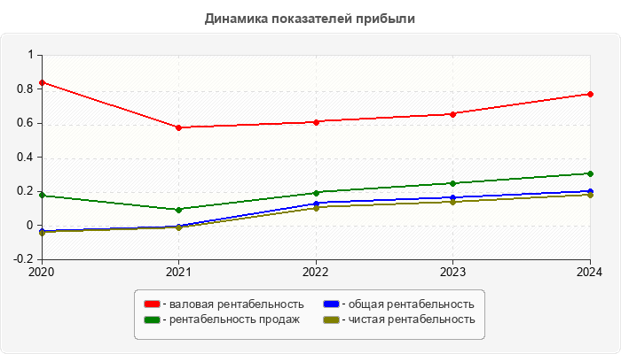 Динамика показателей прибыли