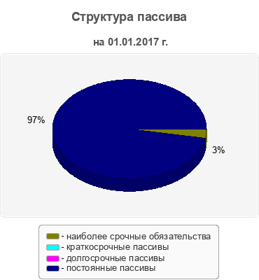 Структура пассива