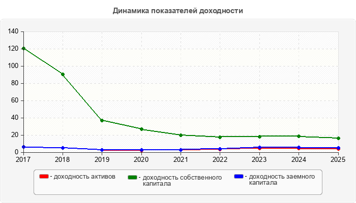 Динамика показателей доходности