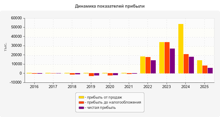 Динамика показателей прибыли