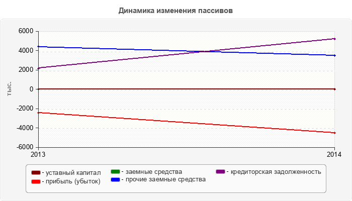 Динамика изменения пассивов