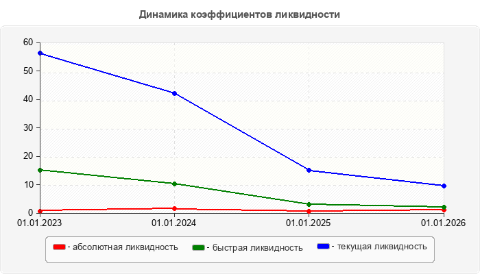 Динамика коэффициентов ликвидности