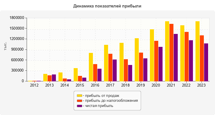 Динамика показателей прибыли