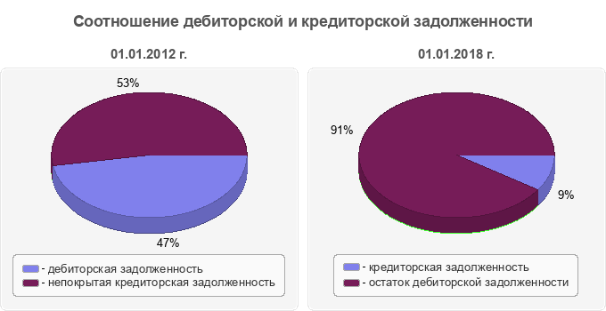 Соотношение дебиторской и кредиторской задолженности