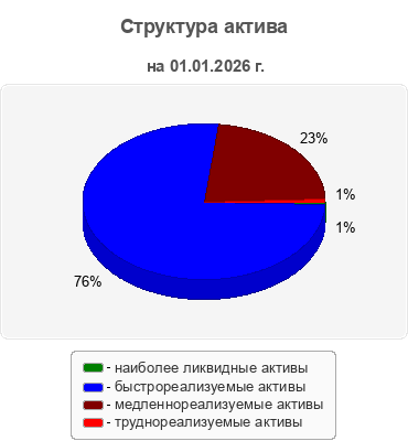 Структура актива