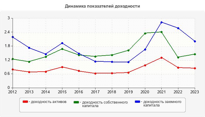 Динамика показателей доходности