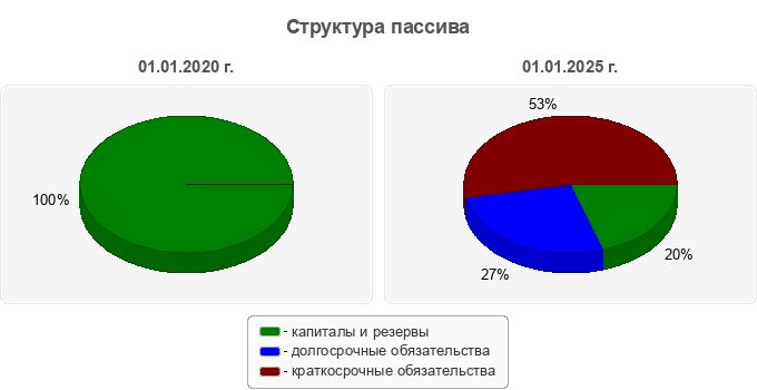Структура пассива