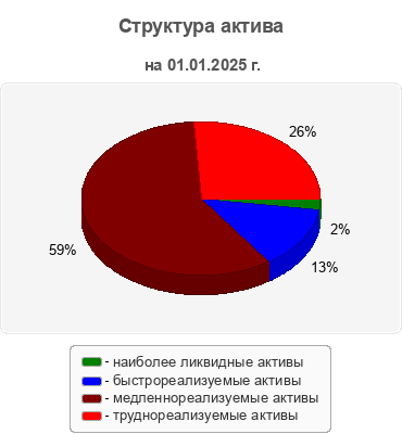 Структура актива