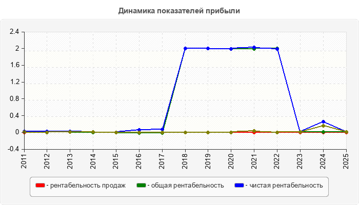 Динамика показателей прибыли