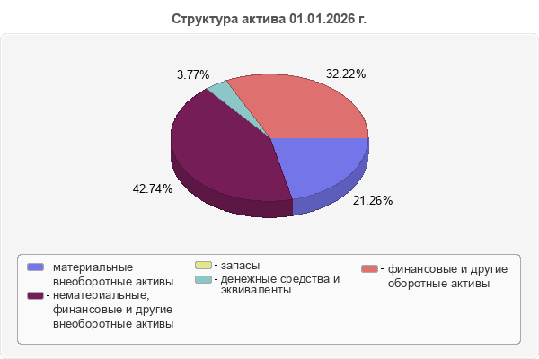 Структура актива 01.01.2026 г.