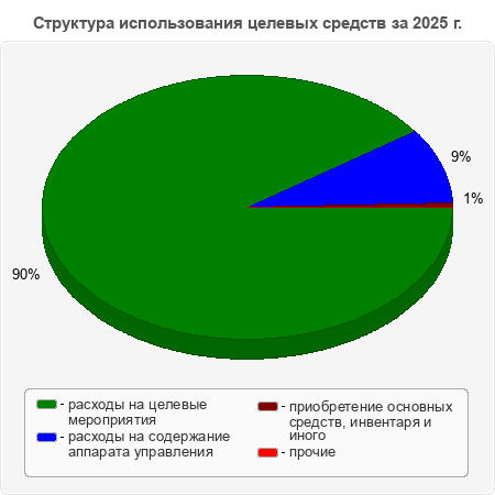 Структура использования целевых средств за 2025 г.