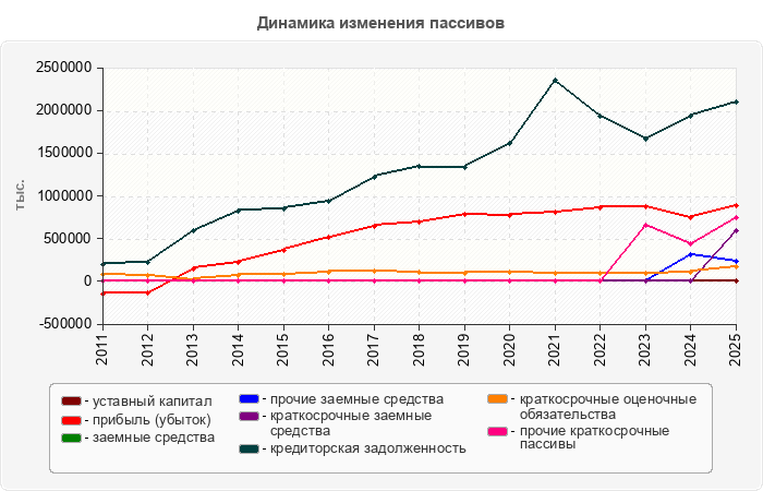Динамика изменения пассивов