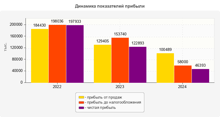 Динамика показателей прибыли