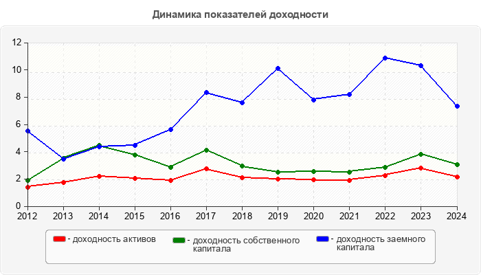 Динамика показателей доходности