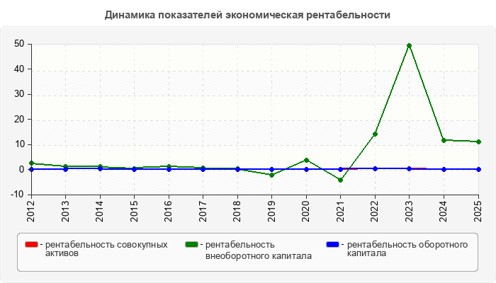 Динамика показателей экономическая рентабельности