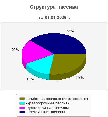 Структура пассива