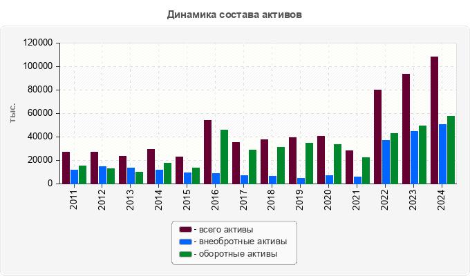 Динамика состава активов