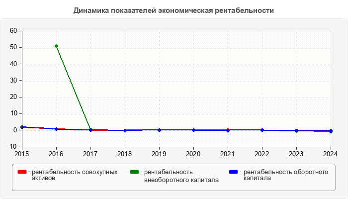 Динамика показателей экономическая рентабельности