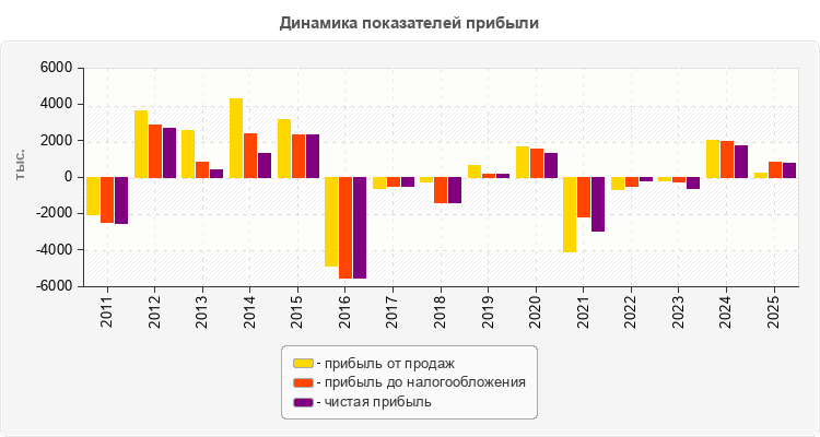 Динамика показателей прибыли