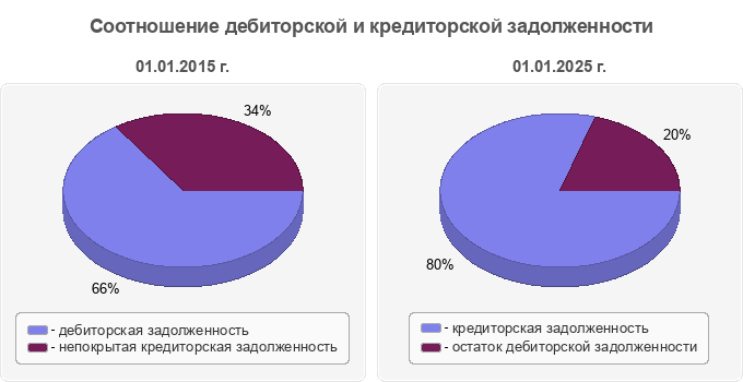 Соотношение дебиторской и кредиторской задолженности
