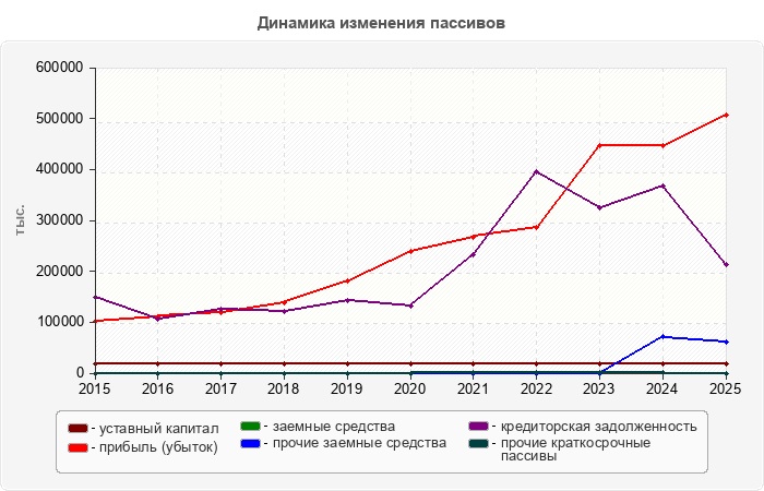 Динамика изменения пассивов