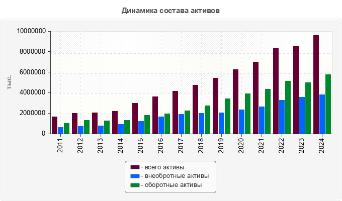 Динамика состава активов