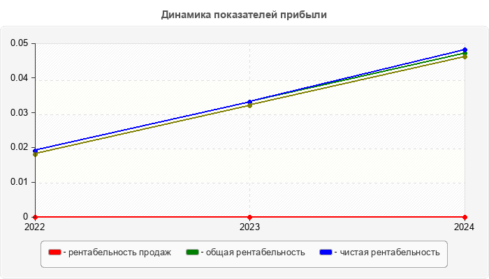 Динамика показателей прибыли