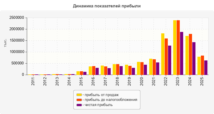 Динамика показателей прибыли