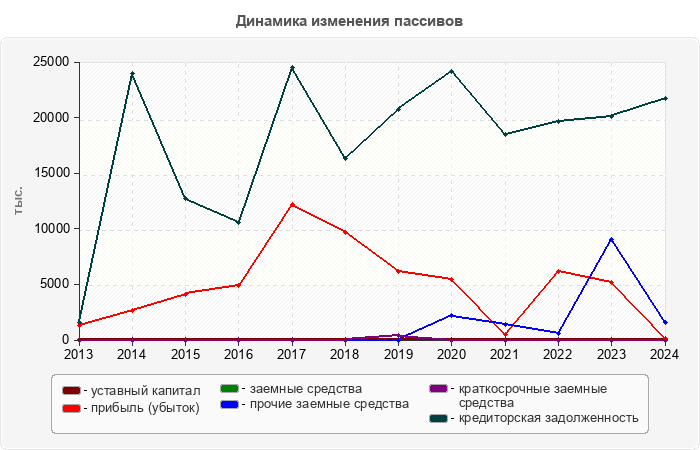 Динамика изменения пассивов