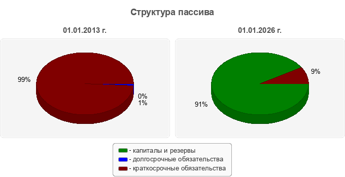 Структура пассива