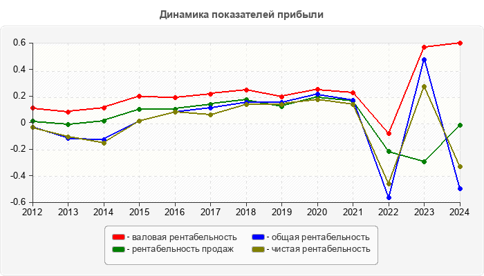 Динамика показателей прибыли
