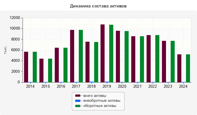 Динамика состава активов