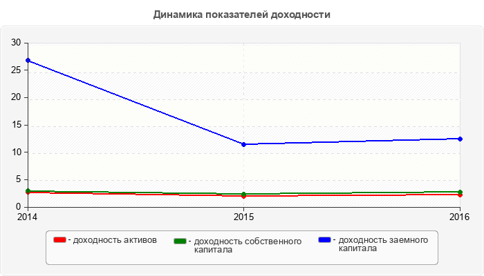 Динамика показателей доходности
