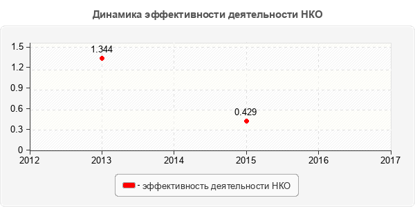 Динамика эффективности деятельности НКО