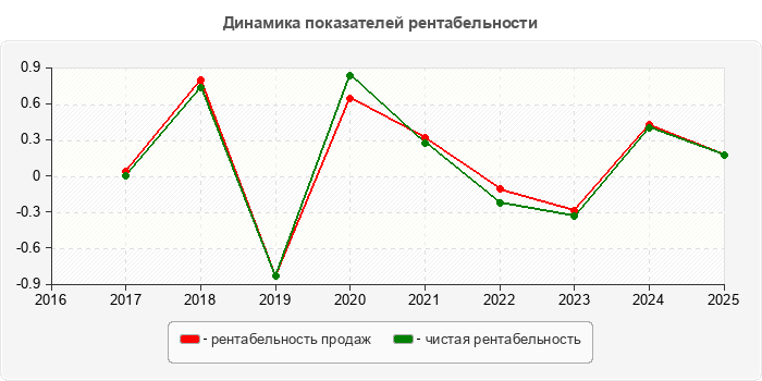 Динамика показателей рентабельности
