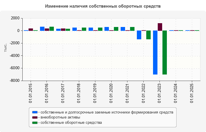 Изменение наличия собственных оборотных средств