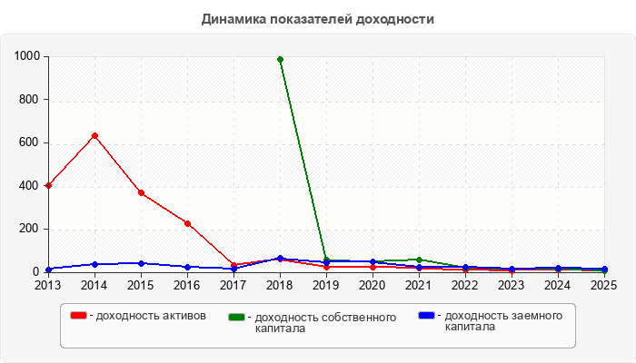 Динамика показателей доходности