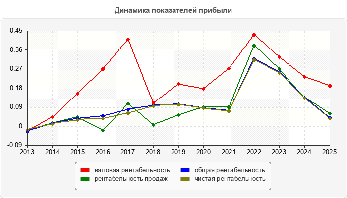 Динамика показателей прибыли