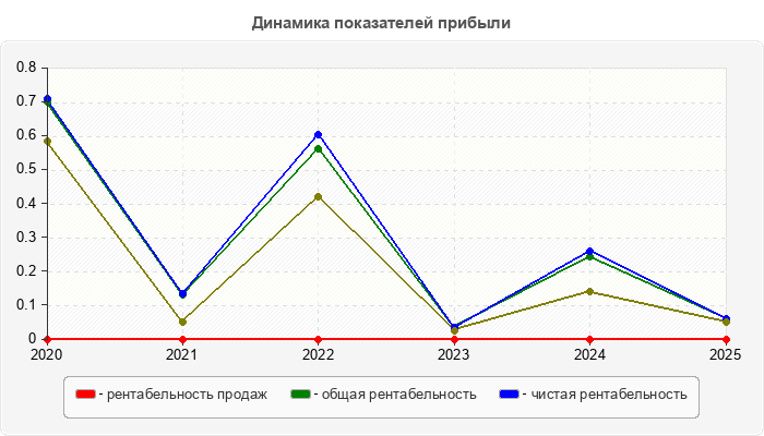 Динамика показателей прибыли