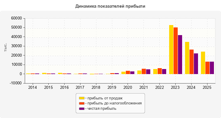Динамика показателей прибыли