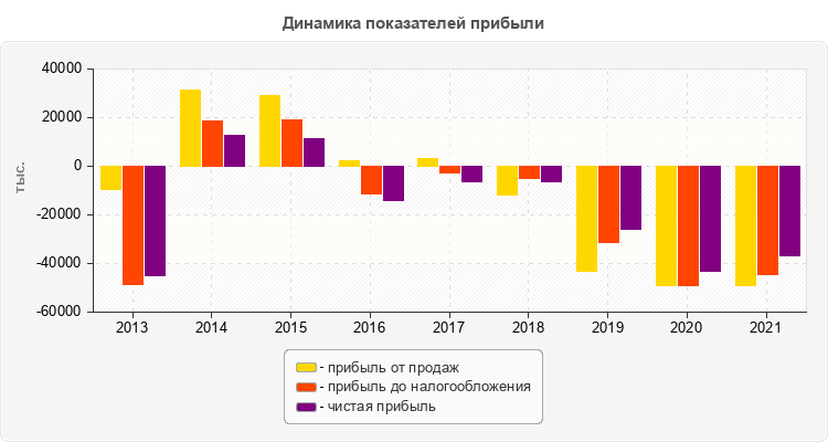 Динамика показателей прибыли