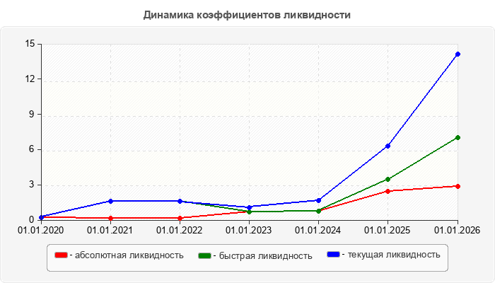 Динамика коэффициентов ликвидности