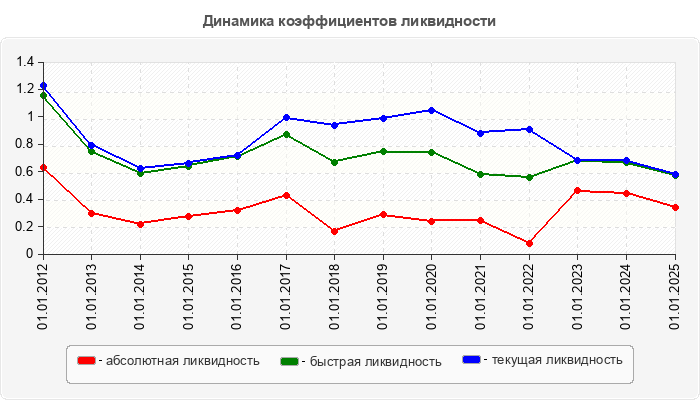 Динамика коэффициентов ликвидности