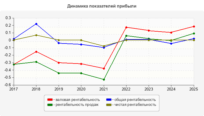 Динамика показателей прибыли